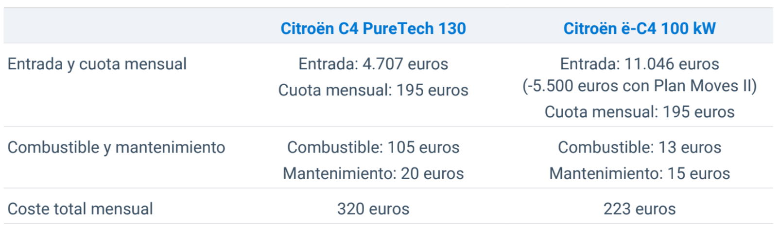 Citroën C4 PureTech y Citroën ë-C4 